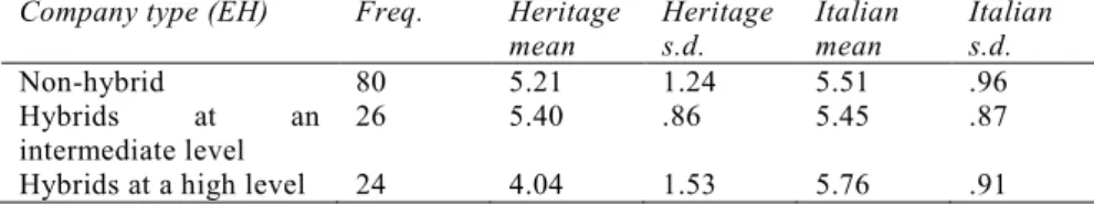 Tab. 2 – Comparative values of heritage and mainstream dimensions across firms  according to their level of ethnic hybridism  