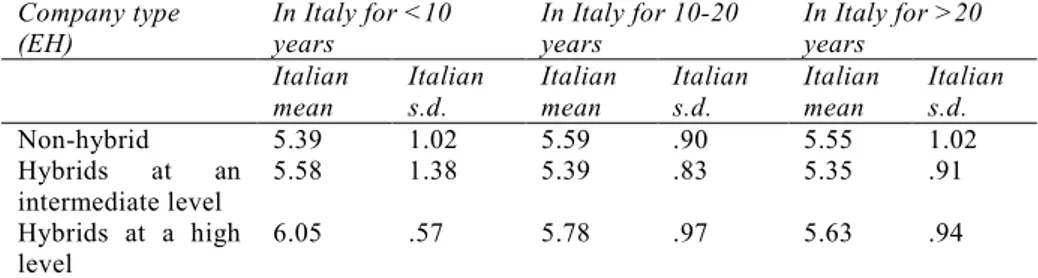 Tab. 4  – Comparative  values of  mainstream dimension across  firms according  to their  level of ethnic hybridism and entrepreneurs’ time of residence in Italy 