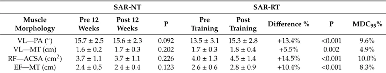 Table 2. Changes in muscle morphology between pre and post-12 weeks in both sarcopenic control (SAR-NT) and sarcopenic resistance training (SAR-RT) groups.