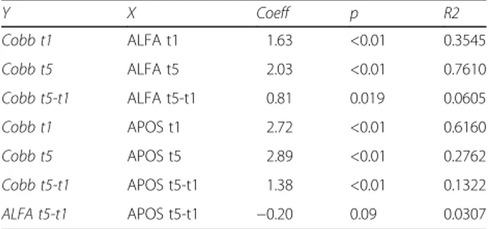 Table 2 Regression analysis to test the relationship between Cobb, ALFA and APOS angle