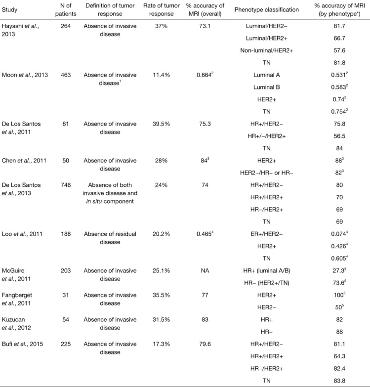 Table 1 Overview of studies addressing the impact of tumor phenotypes on the diagnostic performance of MRI in the context of NAC Study N of  patients Definition of tumor response Rate of tumor response % accuracy of 