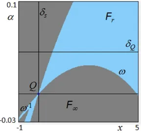 Figure 2. The basin boundary is tangent to the prefocal line.