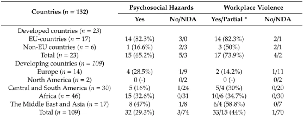 Table 1. Characteristics of occupational safety and health (OSH) legislation about psychosocial hazards and workplace violence in developed and developing countries.