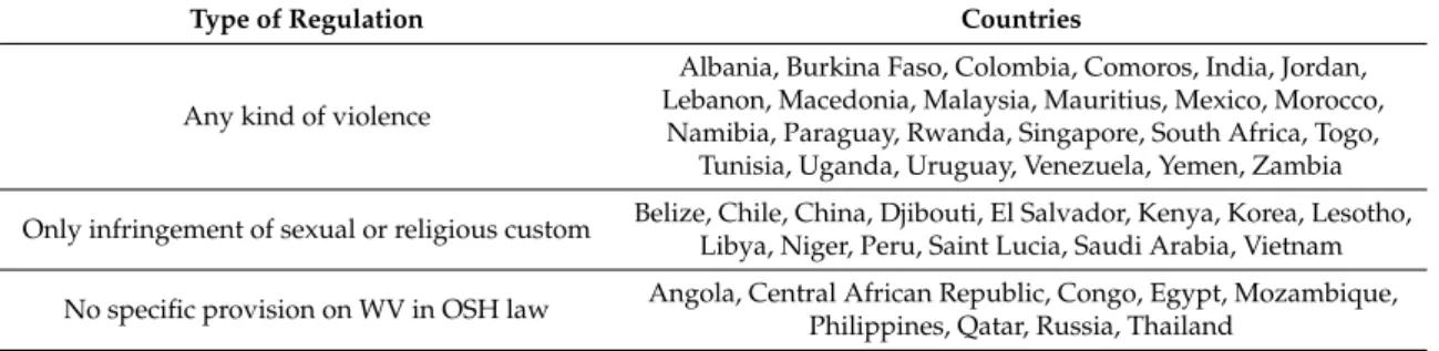 Table 3. Examples of differences in the regulation of workplace violence among developing and transition countries.