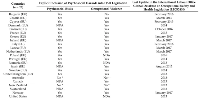 Table A1. Characteristics of OSH legislation concerning psychosocial hazards and workplace violence in developed countries