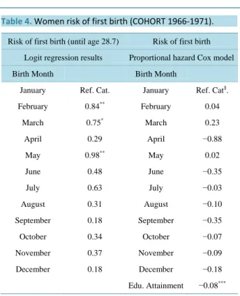 Table 4. Women risk of first birth (COHORT 1966-1971).      