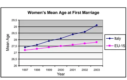 Figure 1. Mean age at first marriage, women.                          