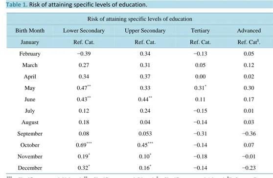 Table 1. Risk of attaining specific levels of education.                                       