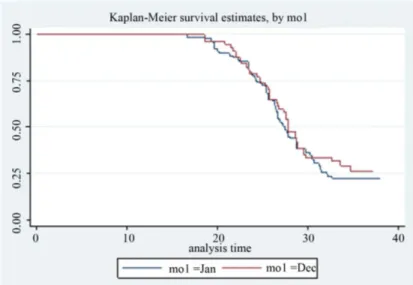 Figure 2 plots the Kaplan Meier Survivor Function for all the oldest women in the sample, both married and  not and it tries to check if there exist significant differences in the timing of first marriage between women born  in January and those born in De