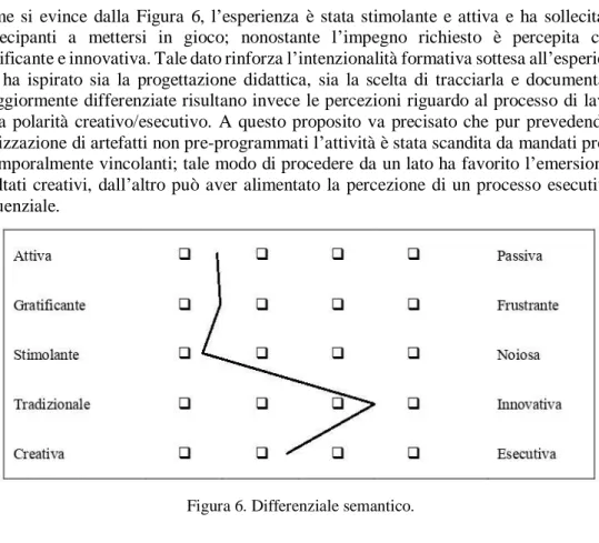 Figura 6. Differenziale semantico. 