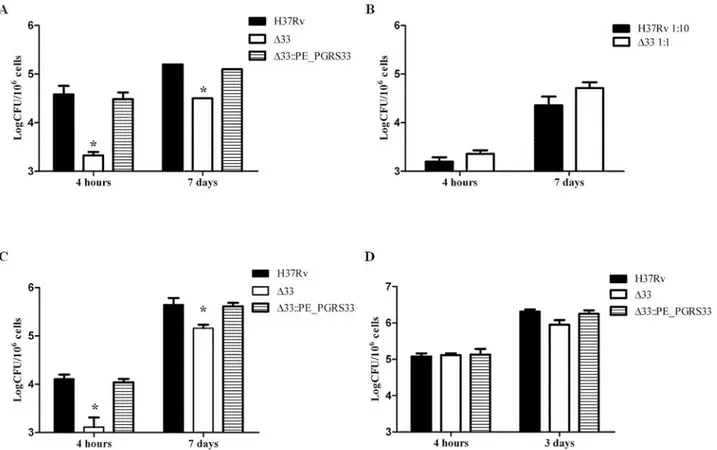 Fig 1. MtbΔ33 is impaired in its ability to enter macrophages. Murine J774 macrophages (A and B), human monocyte-derived macrophages THP-1 (C) and human type II pneumocytes A549 (D) were infected with Mtb H37Rv, Mtb Δ33 and MtbΔ33::PE_PGRS33 strains at a M