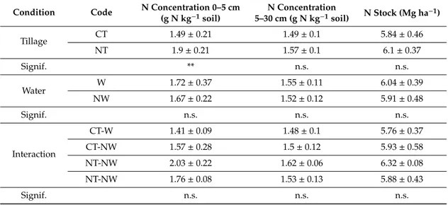 Table 2. Nitrogen content in the soil. Values are mean ± SEM. Significance levels: * &lt; 0.05, ** &lt; 0.01,