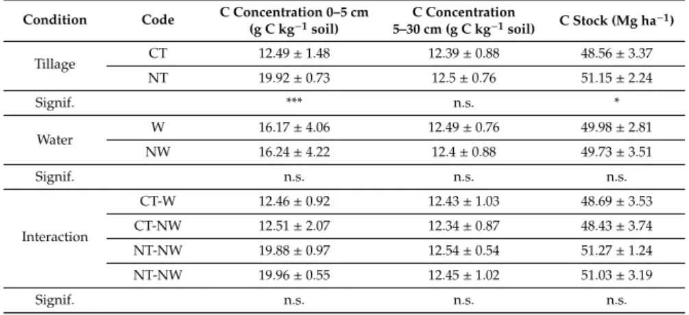 Table 1. Soil organic carbon. Values are mean ± SEM. Significance levels: * &lt; 0.05, ** &lt; 0.01, *** &lt; 0.001