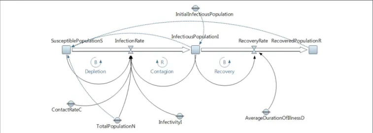FIGURE 8 | Susceptible, Infected, Recovered (SIR Model) using system dynamics (SD).