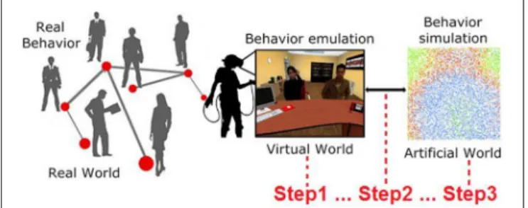 FIGURE 1 | Real behaviors can be emulated in VR by creating specific situations to elicit them (Step1)