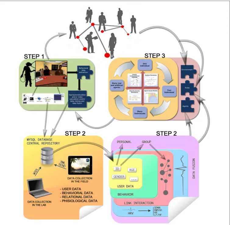 FIGURE 2 | Behavioral, relational, physiological, and user data are collected in lab settings (e.g., by means of VR) or in the field (e.g., by means of mobile applications), contributing to feed the model’s main input (environment, rules, and agents) and f