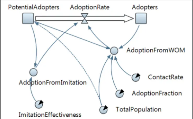 diagram of the model (Karnopp et al., 1990). When constructing