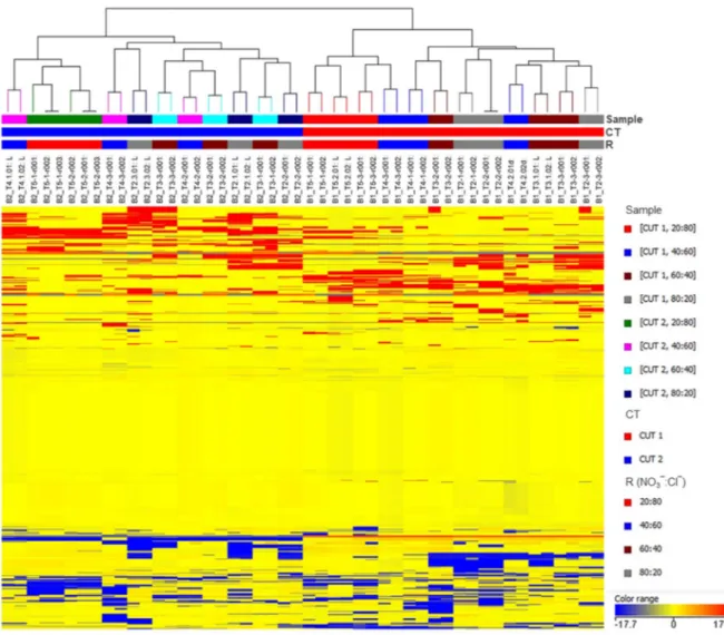 Figure 2. Unsupervised hierarchical clustering of the metabolic profile of basil leaves in the different  experimental samples