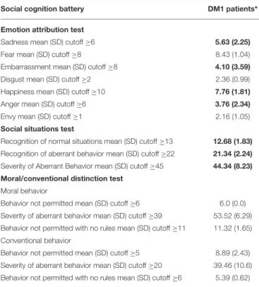 TABLE 3 | Social cognition battery performances obtained by patients with DM1.