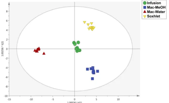 Figure 1. Orthogonal projections to latent structures discriminant analysis (OPLS-DA) score plot built  according to polyphenol and alkaloid profiling and considering the different extraction methods as  class membership criteria