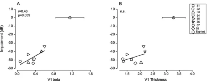 Figure 8. Correlation analyses. Visual impairment (expressed in dB) as a function of (A) beta-values and (B) cortical thickness measured along the calcarine sulcus