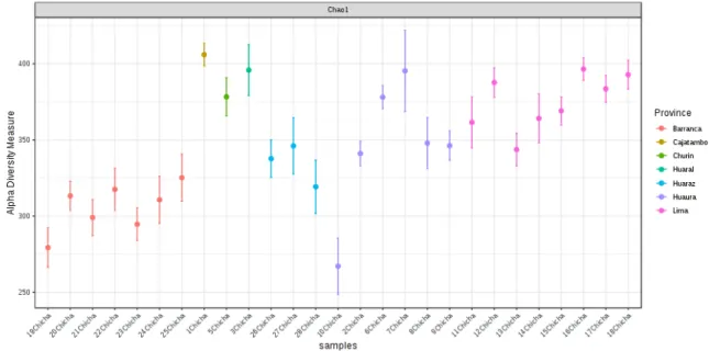 Figure 2. Plot of OTUs richness (Chao1) in all analyzed chicha samples. The Chao index estimate the  total number of OTUs present in each chicha sample