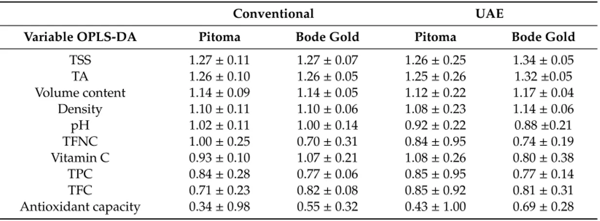 Table 3. VIP (variables importance in projection) selection method to identify those parameters discriminating chamomile extracts according to the different cultivars and extraction method.