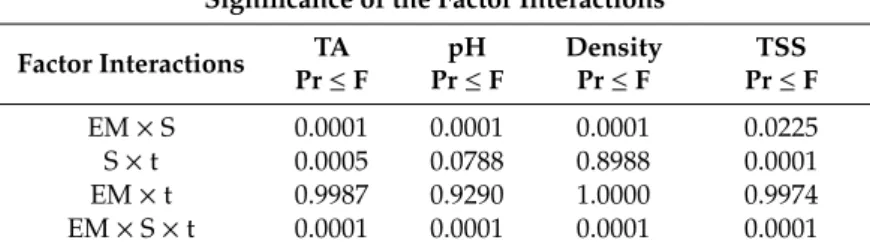 Table 1. The significance of the factor interactions in chamomile extracts for analyzed physicochemical properties.
