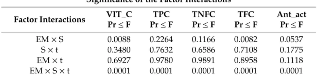 Table 2. The significance of the factor interactions in chamomile extracts for specialized metabolites and antioxidant activity.