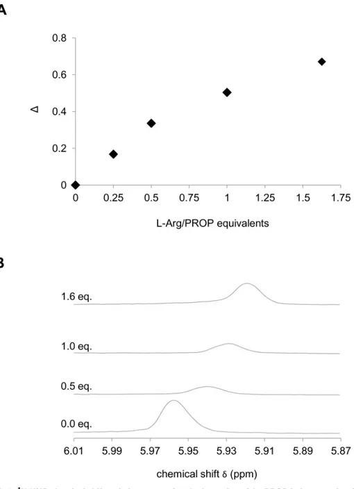 Fig 2. 1 H-NMR chemical shift variation supporting the formation of the PROP-L-Arg complex