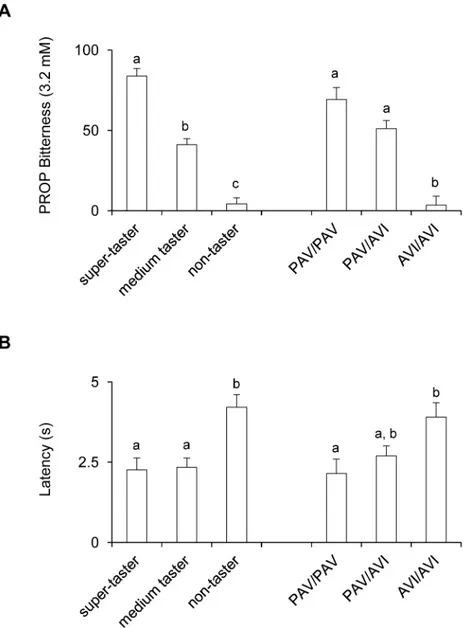 Fig 4. PROP responsiveness in subjects phenotyped for PROP tasting and genotyped for TAS2R38.