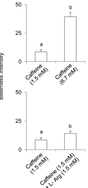 Fig 6. Bitterness intensity ratings for 1.5 mM caffeine were lower than those for 6.7 mM caffeine ( F [1,40] = 87.266; p&lt;0.00001; repeated measures ANOVA) (upper graph in Fig 6)