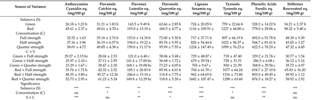 Table 1. Semi-quantitative profile of phenolic compounds in green and red Salanova lettuce (S) in nutrient solutions with different macrocations concentration (C).