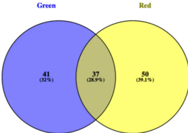 Figure 2. Venn analysis of variable importance in projection (VIP) compound (VIP &gt; 1.1) common between red and green Salanova cultivars.