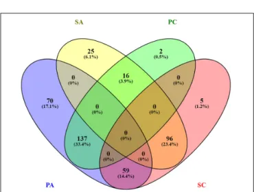 FIGURE 2 | Venn diagram showing the distribution of statistically significant proteins in the four experimental conditions: planktonic ATCC (PA), planktonic clinic (PC), sessile ATCC (SA), and sessile clinic (SC), respectively.