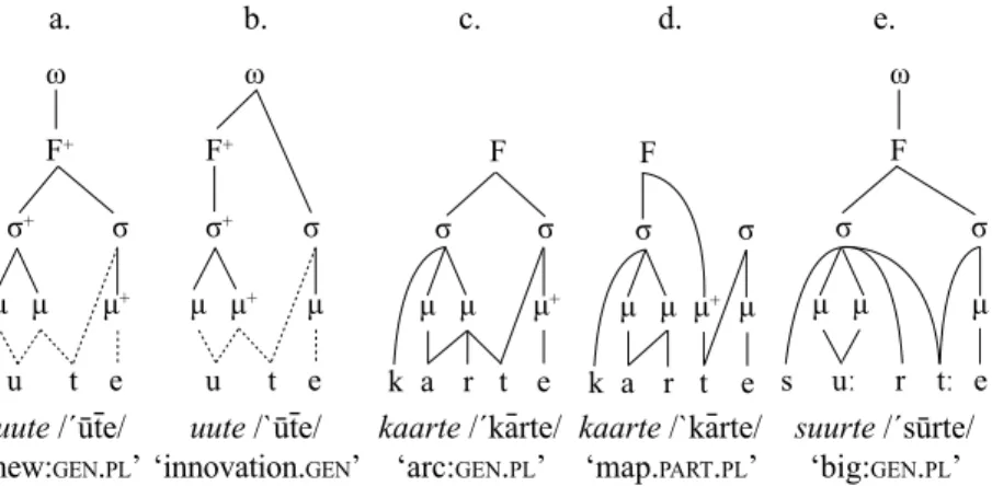 ´uute – `uute (types 2e – 3d in Table 2, Fig. 7a–b) follow Prillop (2013: 