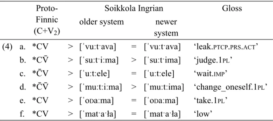 Table 3. Changes in trisyllabic feet of Soikkola Ingrian 