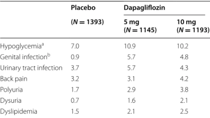 Table 4 Incidence of  hypoglycemia (percent patients)  stratified by monotherapy and add‑on therapies