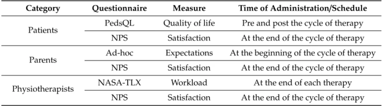 Table 3. Framework of ergonomic dimensions explored, questionnaires and time of administration.