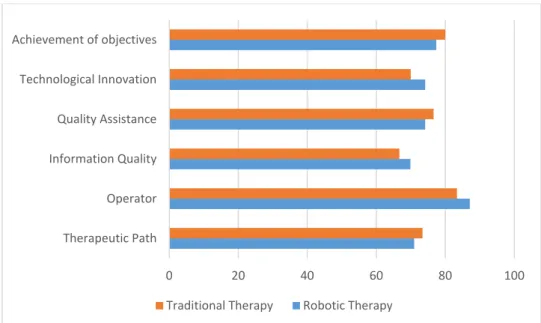 Figure 1. Degree of satisfaction expressed by parents: comparison between traditional and robotic  therapy