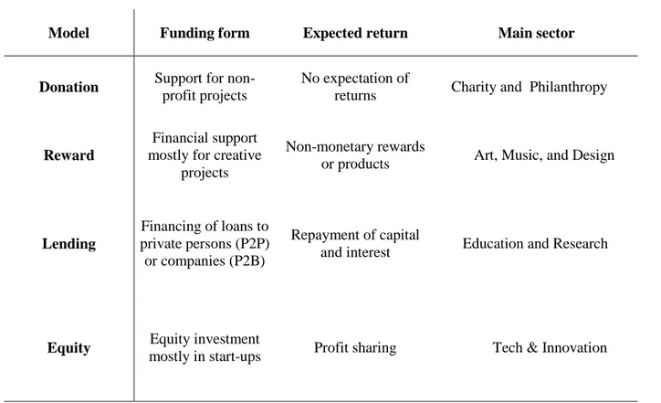 Table 1. Crowdfunding models according to the funding form, the expected return, and  the main sector