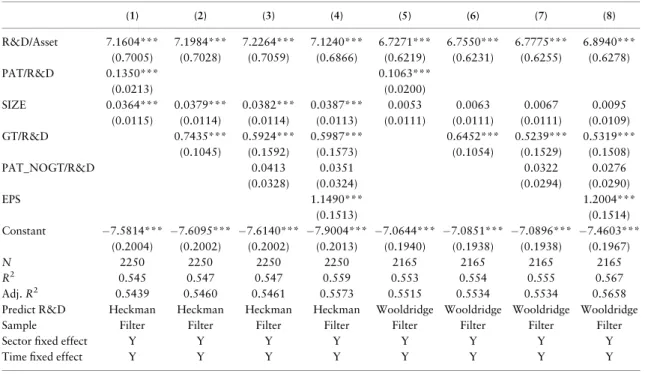 Table A1. NLLS results of the MV equation for R&amp;D predicted through the Heckman and Wooldridge procedures