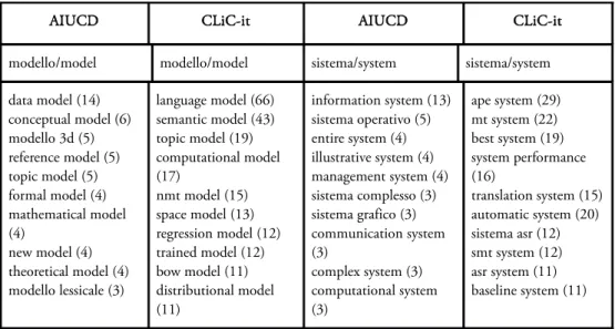 Tabella 6: Primi 10 bigrammi, in termini di frequenza, associati ai concetti-chiave modello e sistema in  AIUCD e CLiC-it