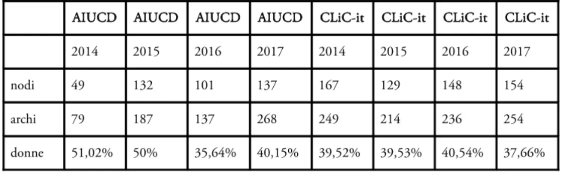 Tabella 1 riassume le caratteristiche principali delle reti nelle varie edizioni di AIUCD e CLiC- CLiC-it in una prospettiva diacronica
