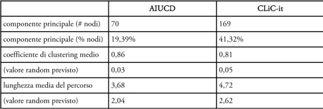 Tabella 3: Metriche relative alla componente principale estratto dalle reti globali di AIUCD e CLiC-it.