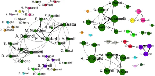 Illustrazione 2: Componenti principali di CLiC-it  nella rete di co-autori. I nodi rappresentano gli  autori e sono colorati in base alla nazionalità italiana  o meno delle loro affiliazioni (rosa se italiana, verde  se straniera).