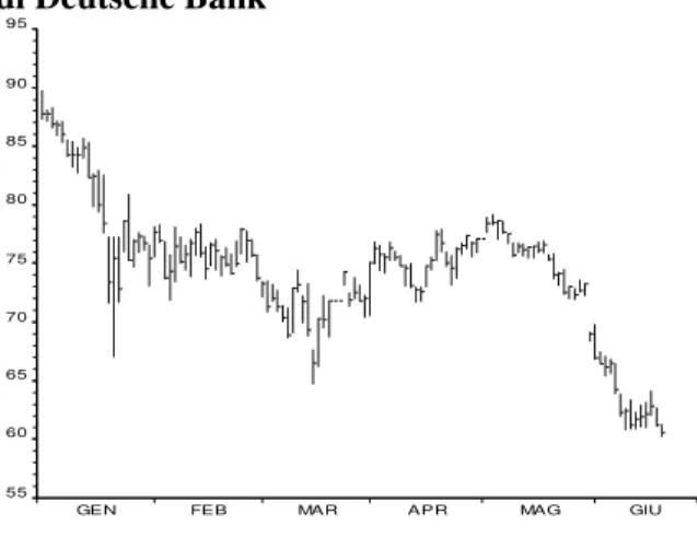 FIG. 6: Andamento delle quotazioni azionarie  di UBS  