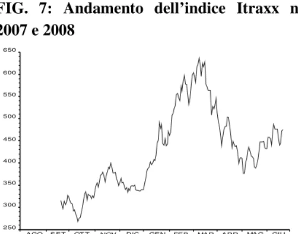 FIG.  7:  Andamento  dell’indice  Itraxx  nel  2007 e 2008 