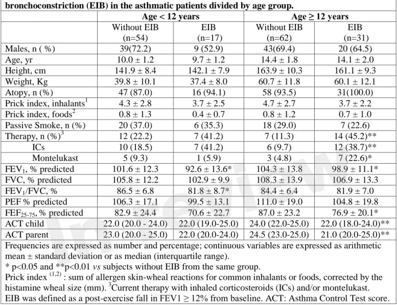 Table 3. Characteristics, measurements and ACT scores according to presence of exercise-induced  bronchoconstriction (EIB) in the asthmatic patients divided by age group