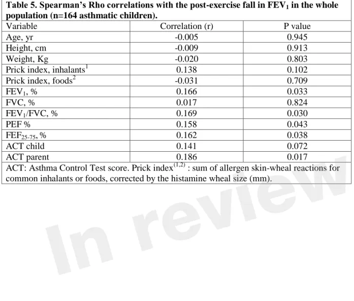 Table 5. Spearman’s Rho correlations with the post-exercise fall in FEV 1  in the whole  population (n=164 asthmatic children)